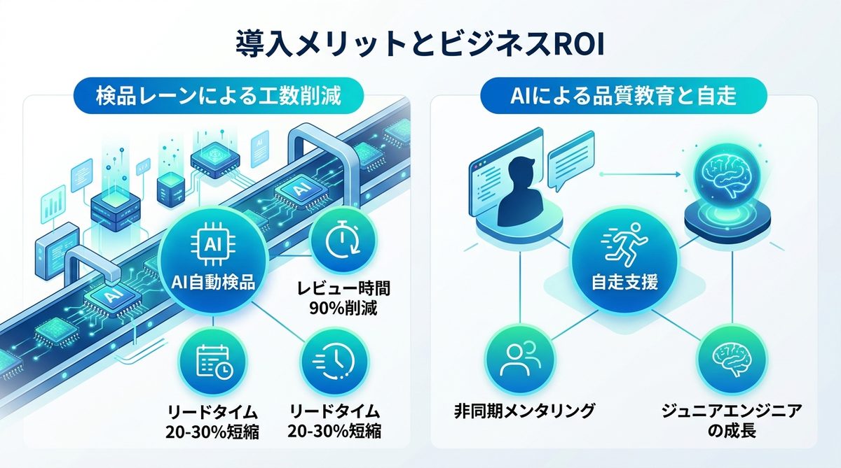 図解：導入メリットとビジネスROI：工数削減の定量的指標