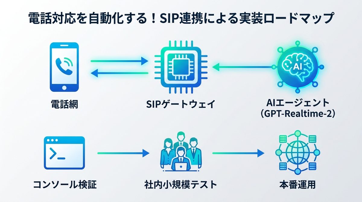 図解：電話対応を自動化する！SIP連携による実装ロードマップ