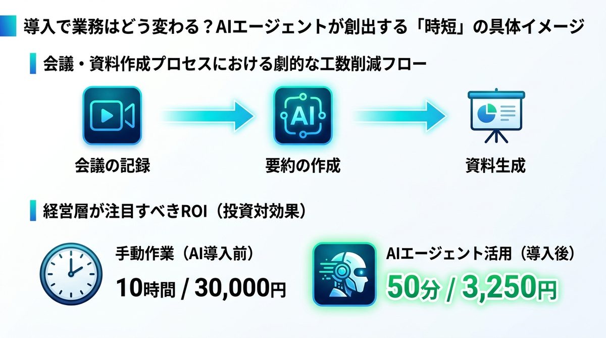 図解：導入で業務はどう変わる？AIエージェントが創出する「時短」の具体イメージ