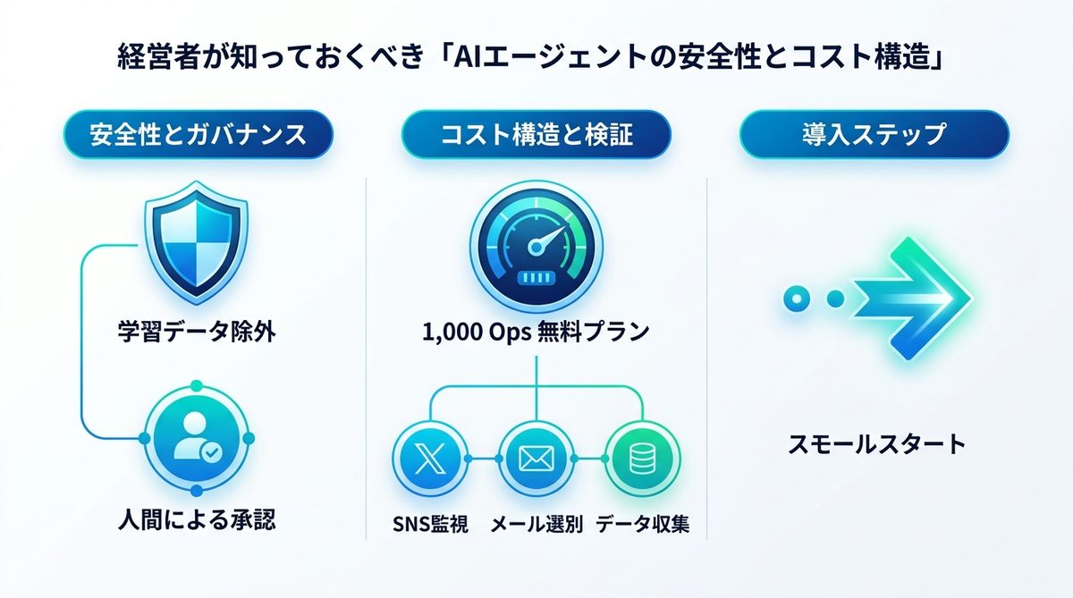 図解：経営者が知っておくべき「AIエージェントの安全性とコスト構造」