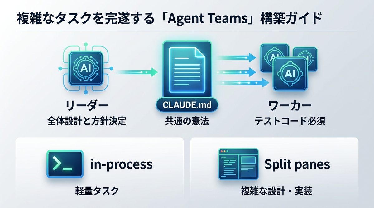 図解：複雑なタスクを完遂する「Agent Teams」構築ガイド