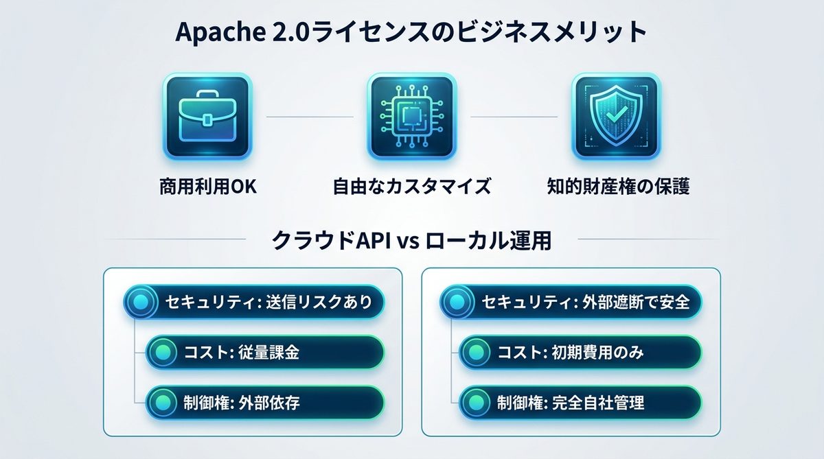 図解：【法務・コスト面で安心】Apache 2.0ライセンスがビジネスに与えるメリット