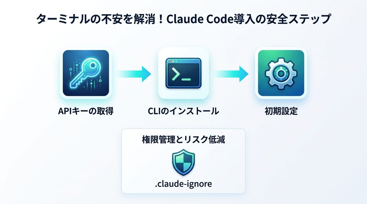 図解：ターミナルの不安を解消！Claude Code導入の安全ステップ