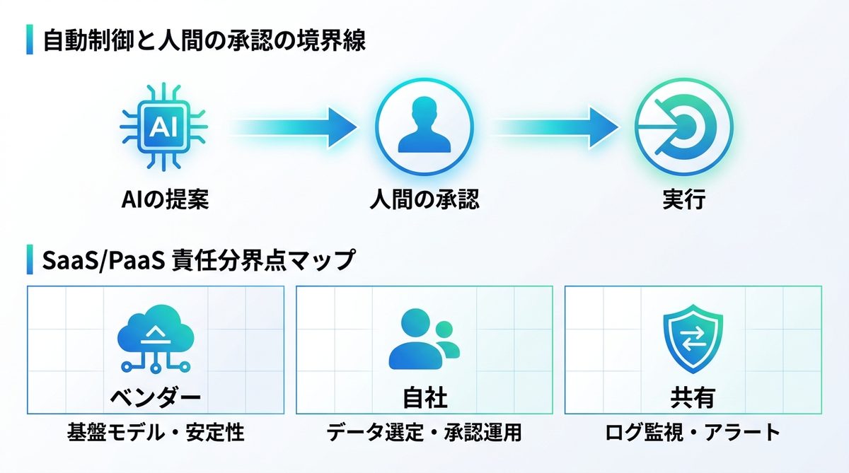 図解：ヒューマンインザループ（HITL）による責任分界点の設計