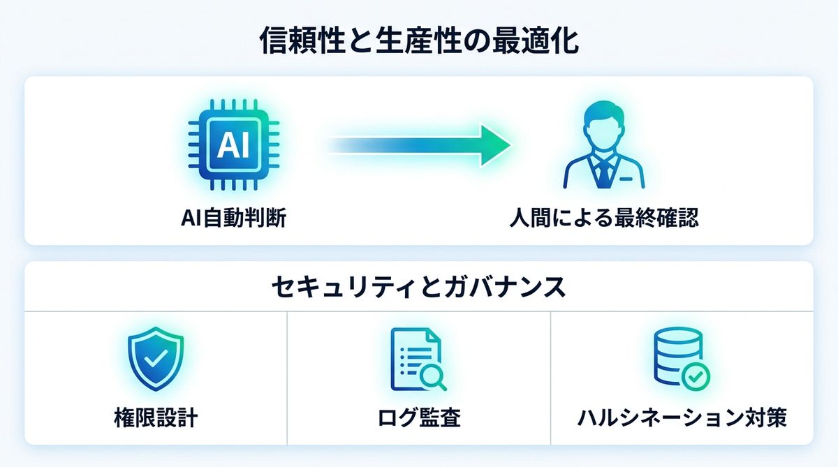 図解：信頼性と生産性の最適化｜Human-in-the-Loopとリスク管理