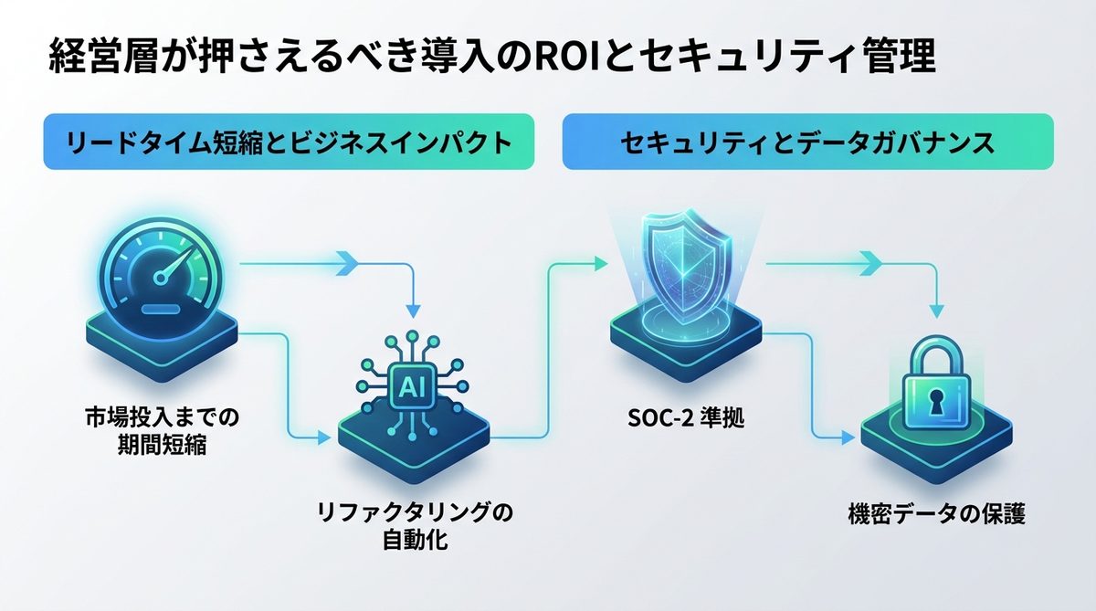 図解：経営層が押さえるべき導入のROIとセキュリティ管理