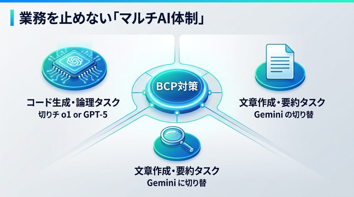 図解：業務を止めないための「マルチAI体制」によるBCP対策