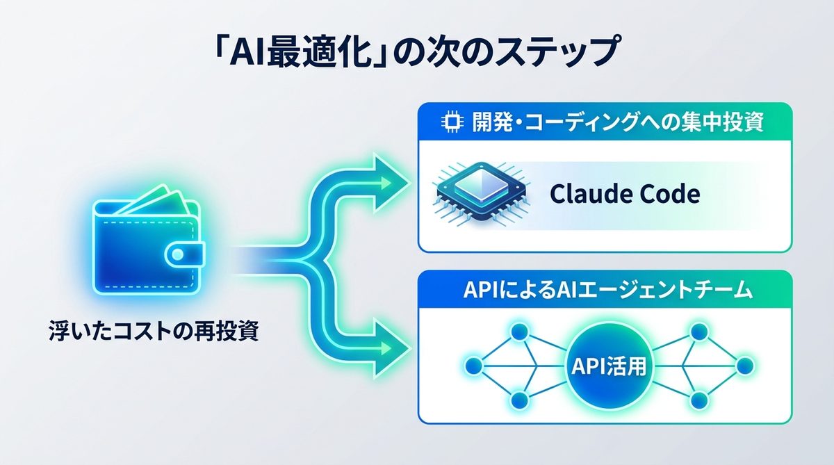 図解：浮いたコストをどう活かす？「AI最適化」の次のステップ