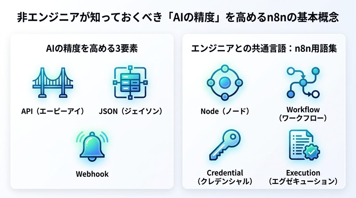 図解：非エンジニアが知っておくべき「AIの精度」を高めるn8nの基本概念