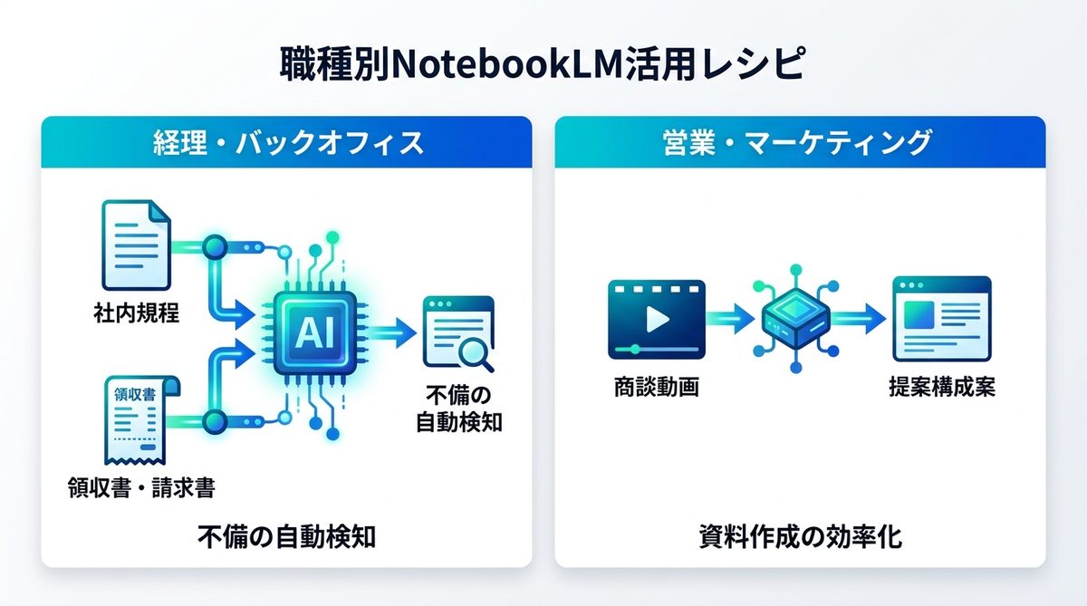 図解：業務時間が劇的に変わる！職種別NotebookLM活用レシピ