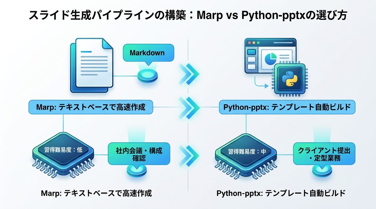 図解：スライド生成パイプラインの構築：Marp vs Python-pptxの選び方