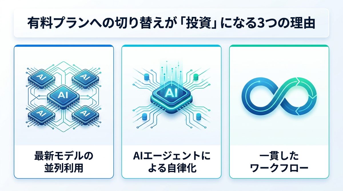 図解：有料プランへの切り替えが「投資」になる3つの理由