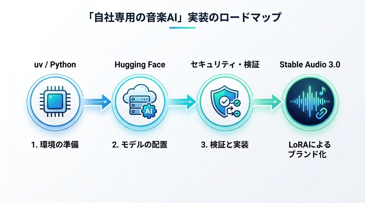 図解：エンジニア不要？企業が「自社専用の音楽AI」を実装するための技術的道標