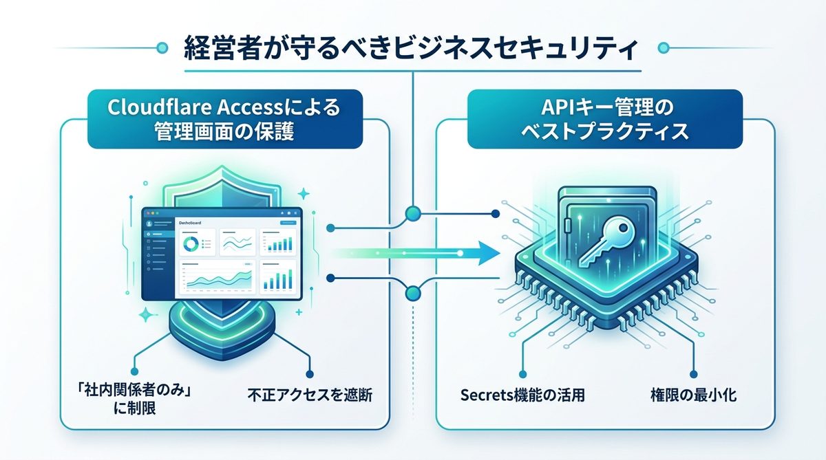 図解：経営者が守るべきビジネスセキュリティ：Cloudflare Zero Trustの導入