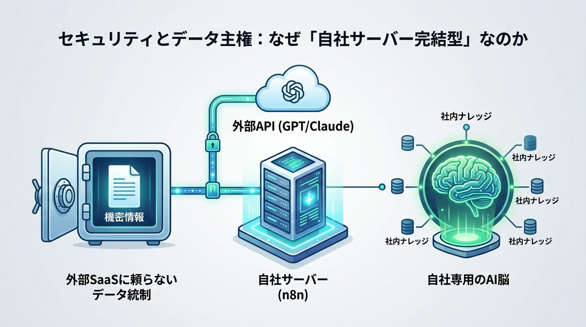 図解：セキュリティとデータ主権：なぜ「自社サーバー完結型」なのか