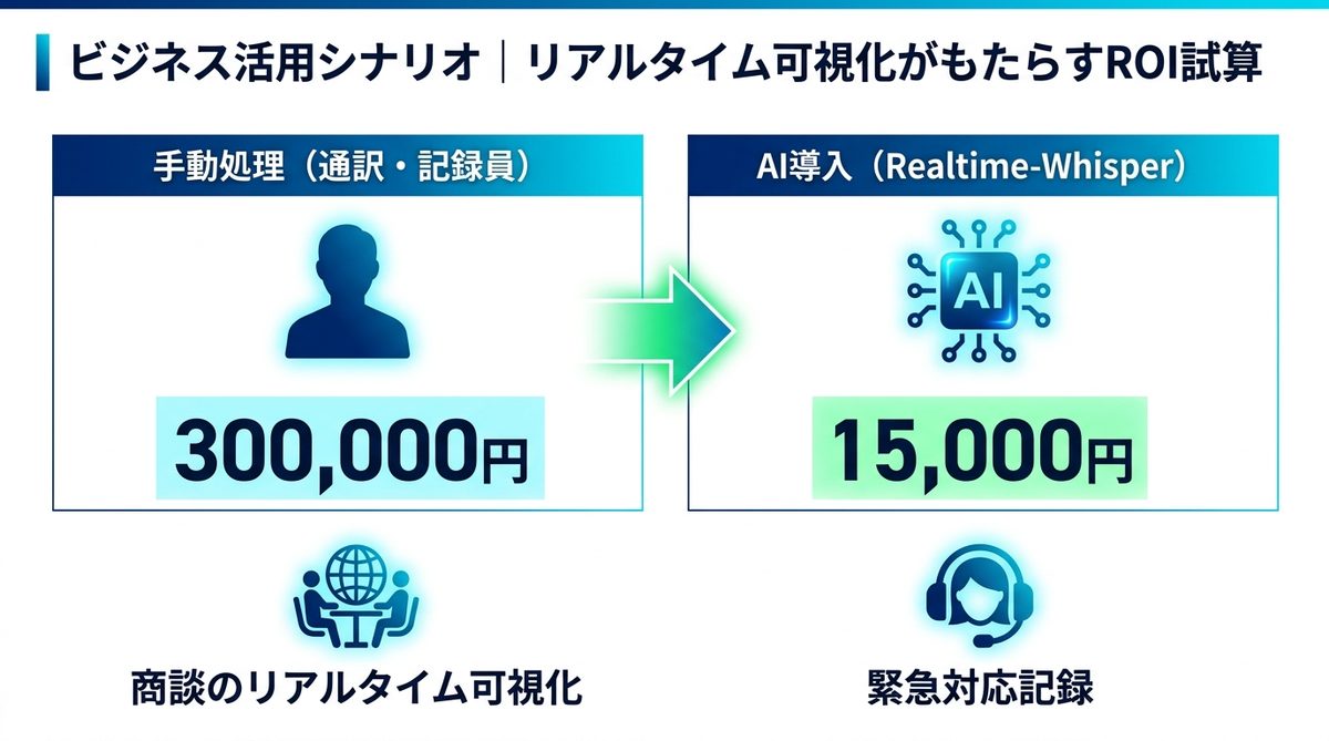 図解：ビジネス活用シナリオ｜リアルタイム可視化がもたらすROI試算