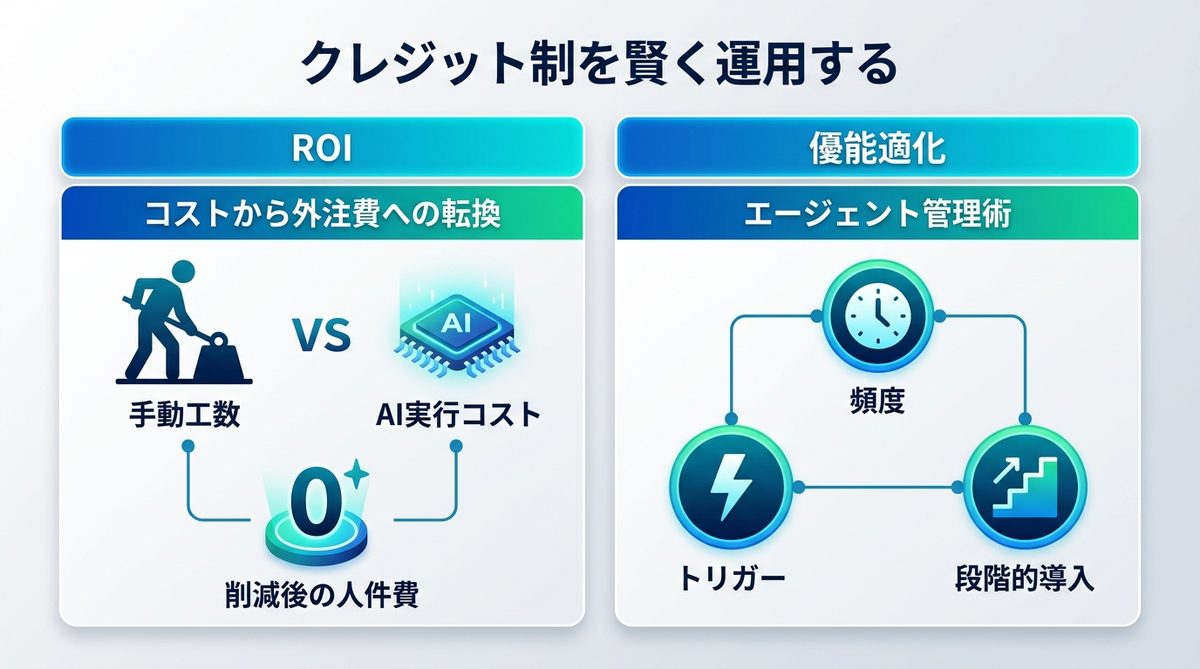 図解：クレジット制を賢く運用する：コスト対効果を最大化する考え方