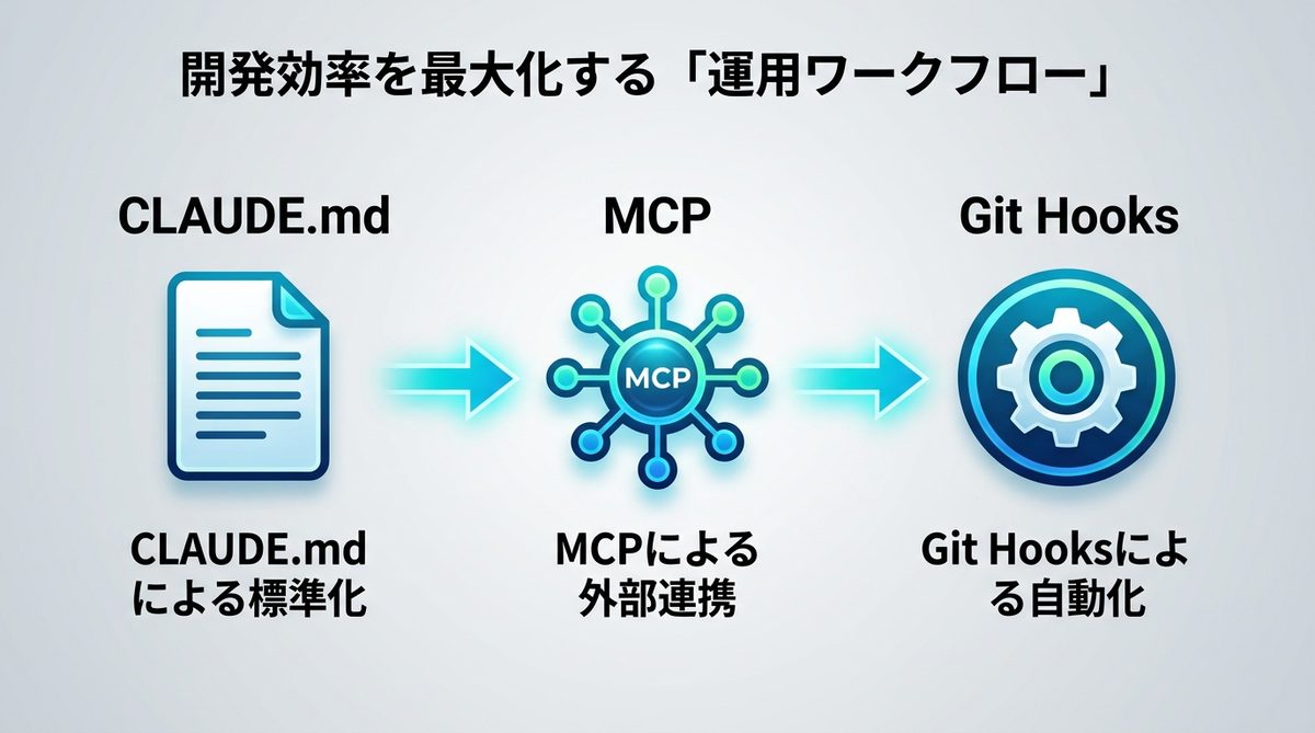 図解：開発効率を最大化する「運用ワークフロー」の構築