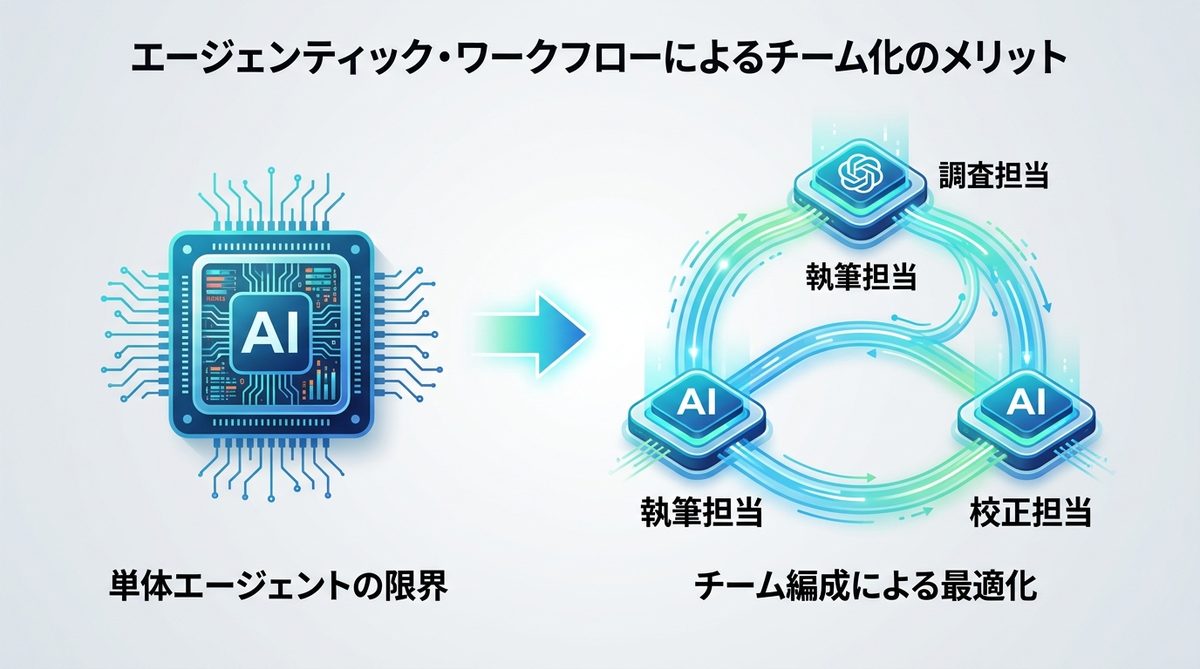 図解：【核心】エージェンティック・ワークフローによるチーム化のメリット