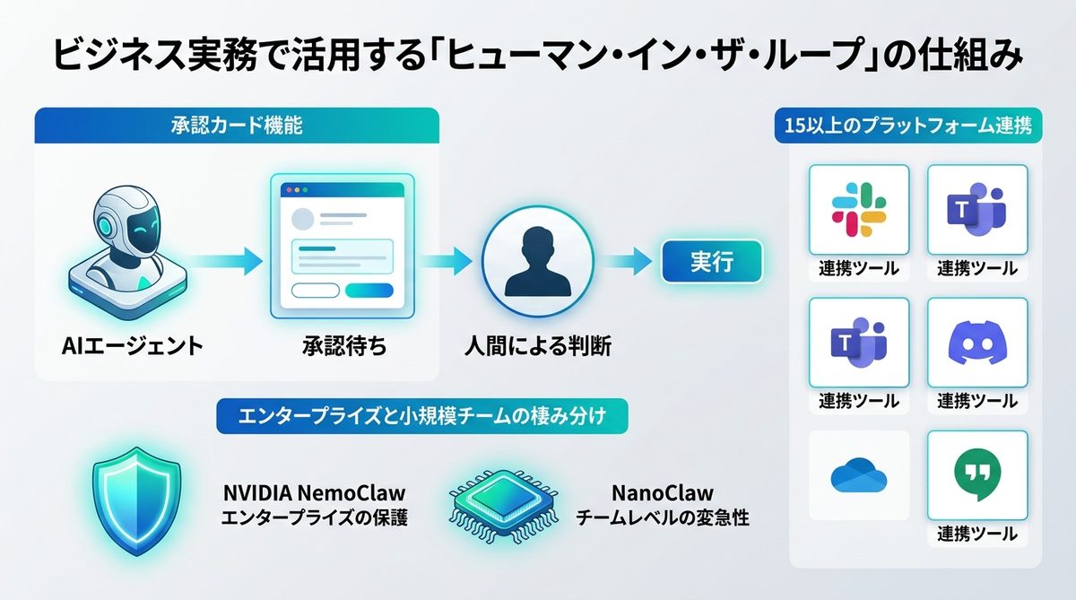 図解：ビジネス実務で活用する「ヒューマン・イン・ザ・ループ」の仕組み