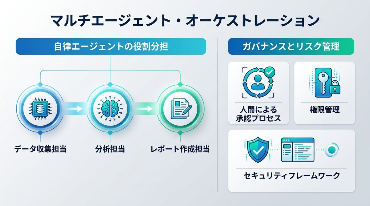 図解：マルチエージェント・オーケストレーションへの進化と重要性