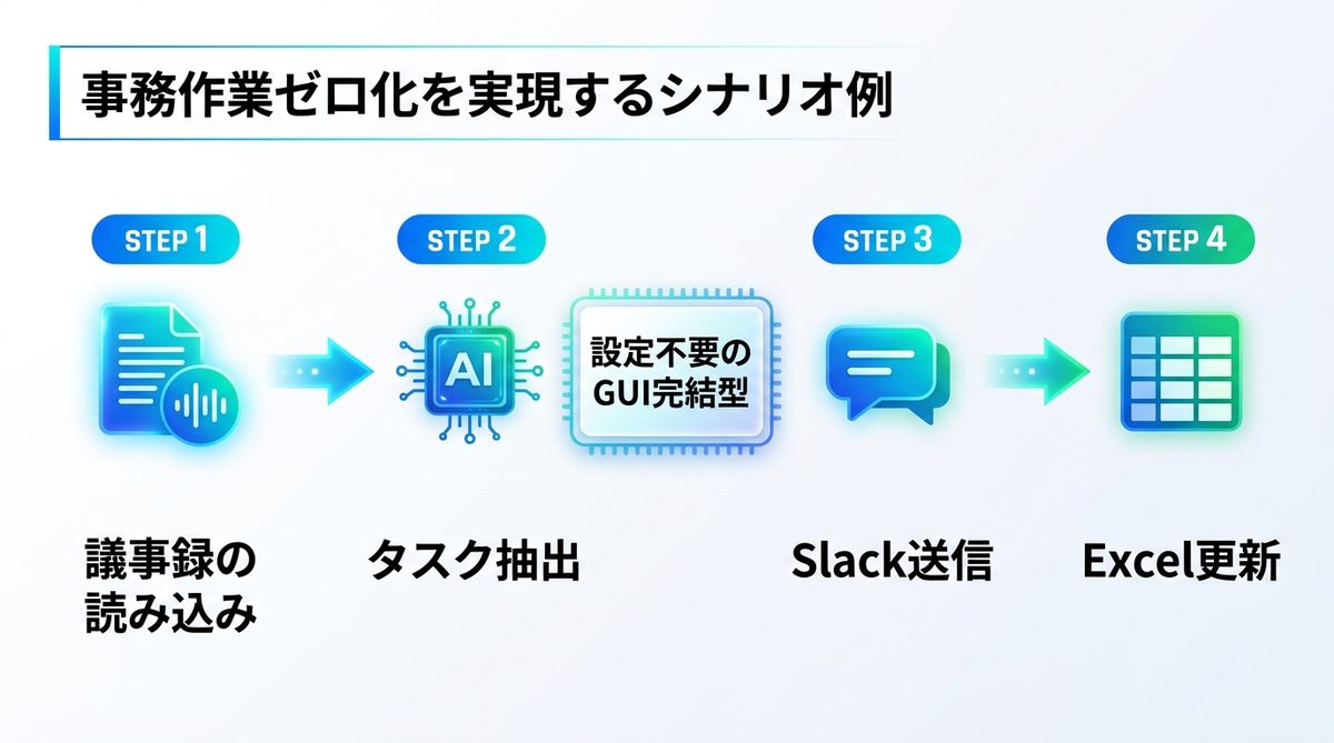 図解：非エンジニアでも即戦力。設定不要で「事務作業ゼロ化」を実現するシナリオ例