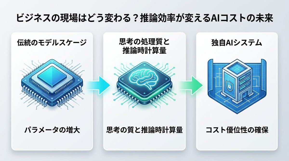 図解：ビジネスの現場はどう変わる？推論効率が変えるAIコストの未来