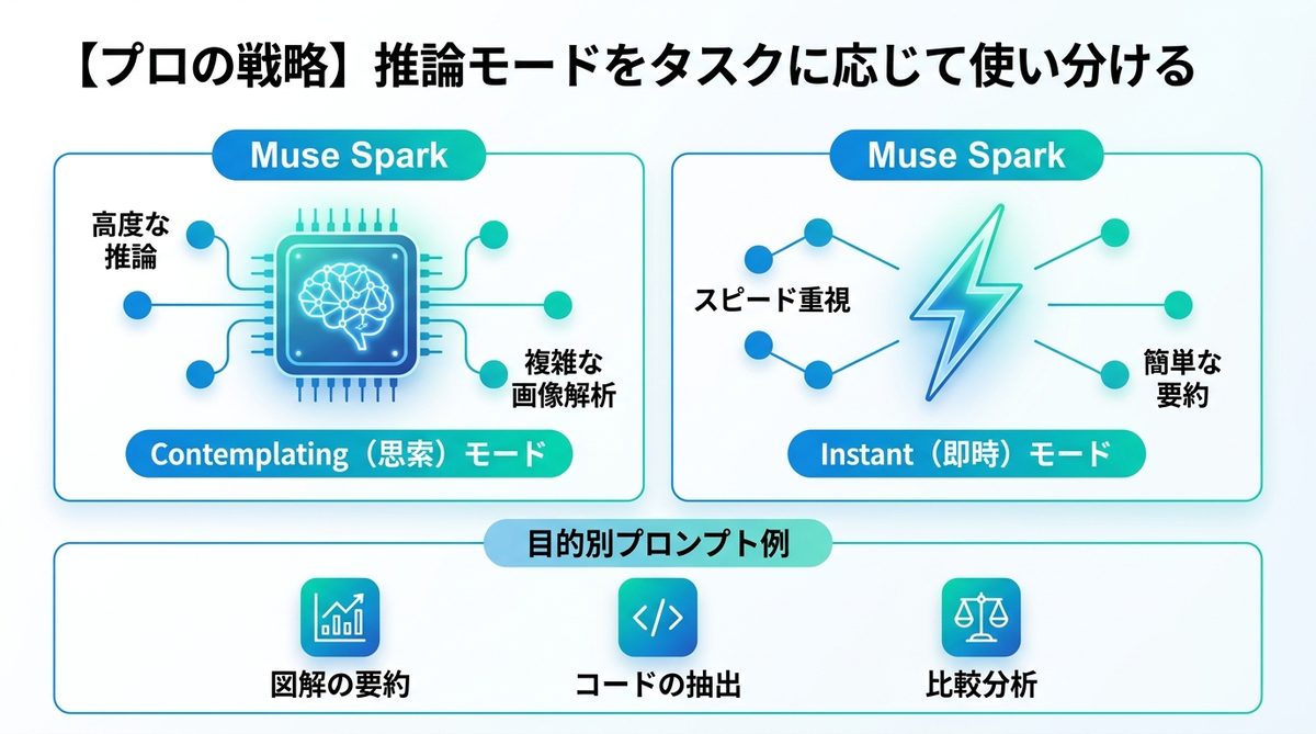 図解：【プロの戦略】推論モードをタスクに応じて使い分ける
