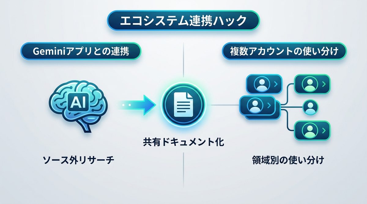 図解：上限を超えないための「エコシステム連携」ハック
