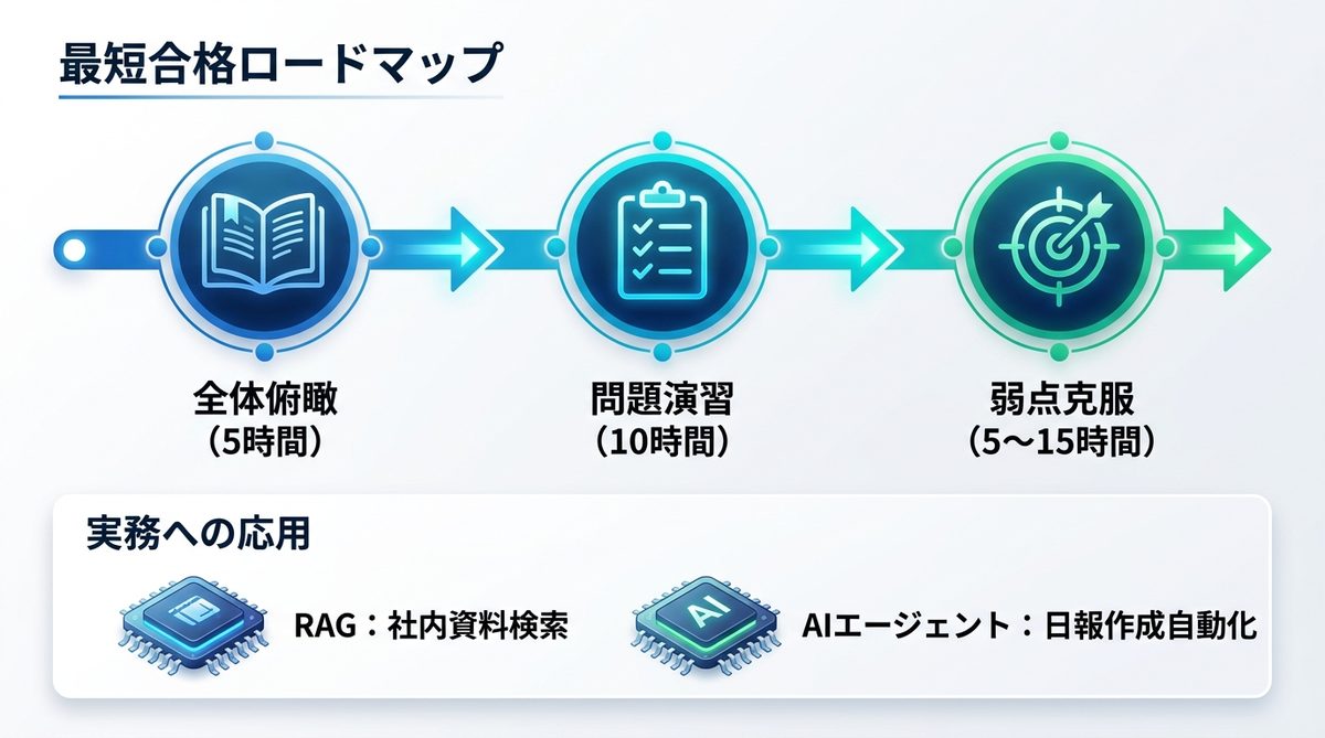 図解：忙しいビジネスパーソンのための「最短合格ロードマップ」