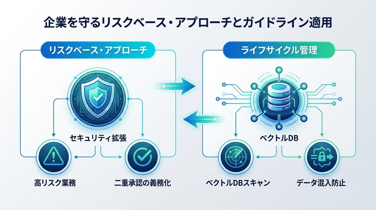 図解：企業を守るリスクベース・アプローチとガイドライン適用