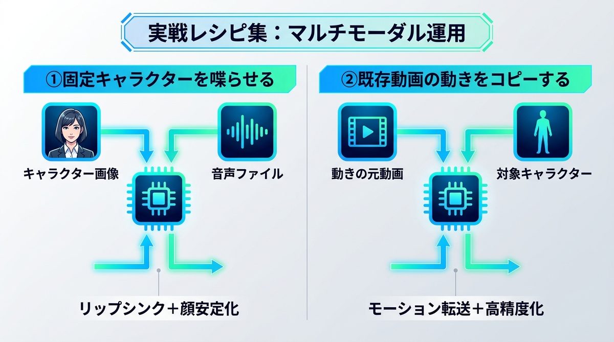 図解：実戦レシピ集｜既存の素材を活かすマルチモーダル運用