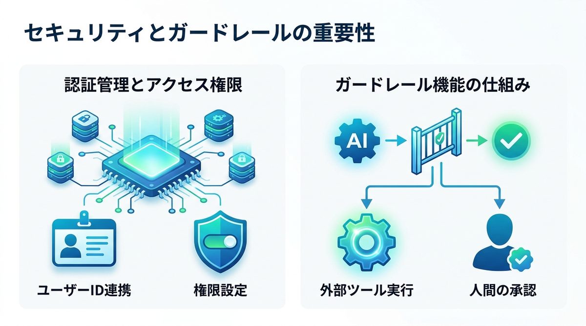 図解:導入に向けた注意点|セキュリティとガードレールの重要性