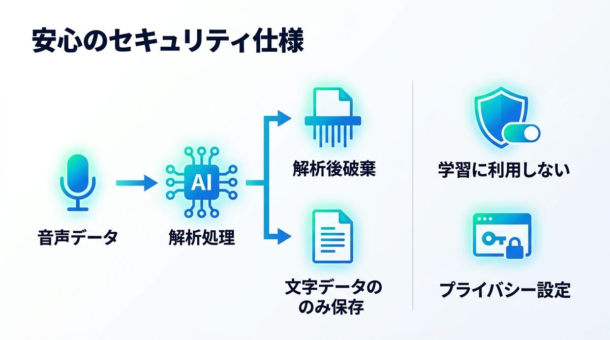 図解:安心のセキュリティ仕様|音声データは「解析後破棄」で機密情報を守る