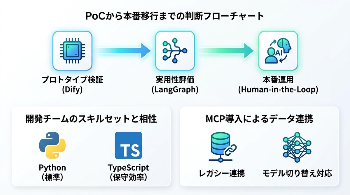 図解：目的別・技術スタック別に見る失敗しない技術選定ガイド