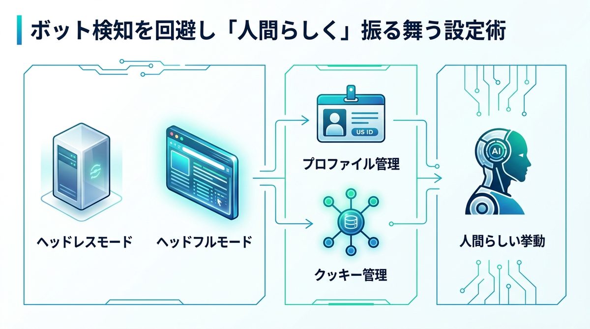 図解：ボット検知を回避し「人間らしく」振る舞う設定術