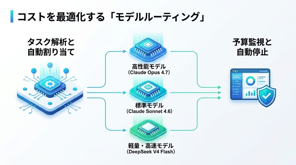 図解：【継続】コストを最適化する「モデルルーティング」の戦略的運用