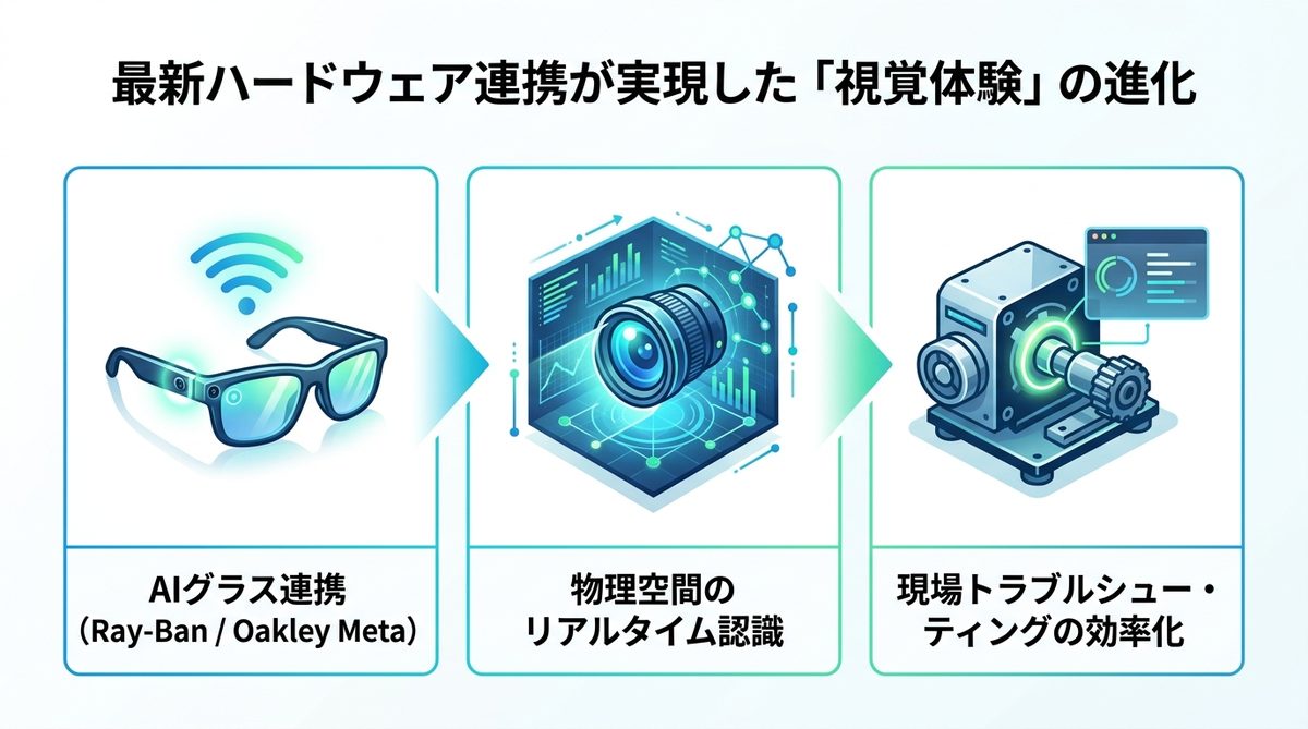 図解:最新ハードウェア連携が実現した「視覚体験」の進化