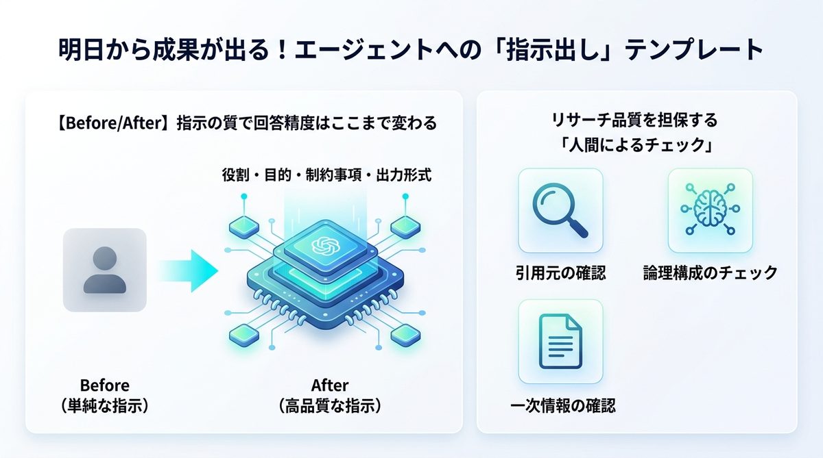 図解：明日から成果が出る！エージェントへの「指示出し」テンプレート