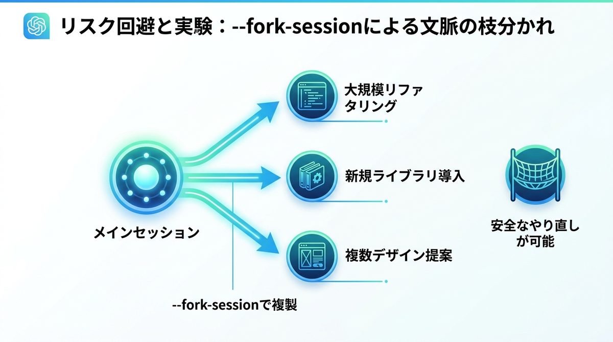 図解：リスク回避と実験｜--fork-sessionによる文脈の枝分かれ