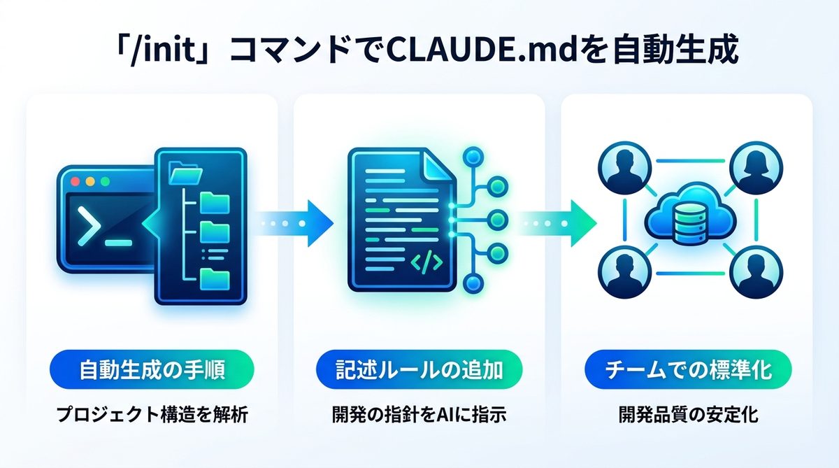 図解：【実務直結】「/init」コマンドでCLAUDE.mdを自動生成する