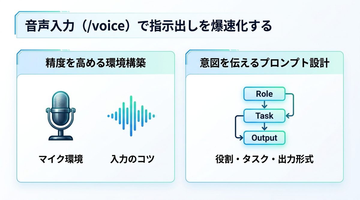 図解:音声入力(/voice)で指示出しを爆速化する