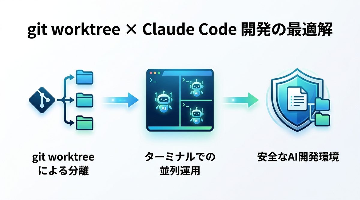 図解：git worktree × Claude Codeで実現する開発の最適解
