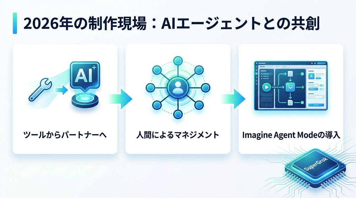 図解：2026年の制作現場に必須の「AIエージェント」という考え方