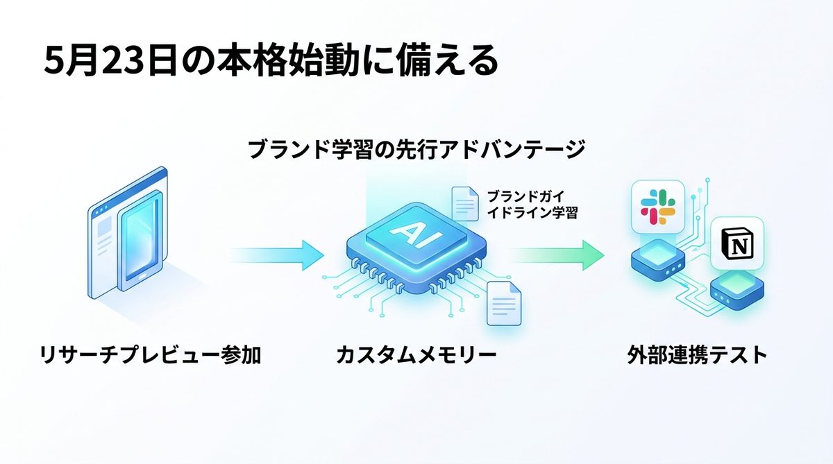 図解：5月23日の本格始動に備える。今すぐリサーチプレビューを始める理由