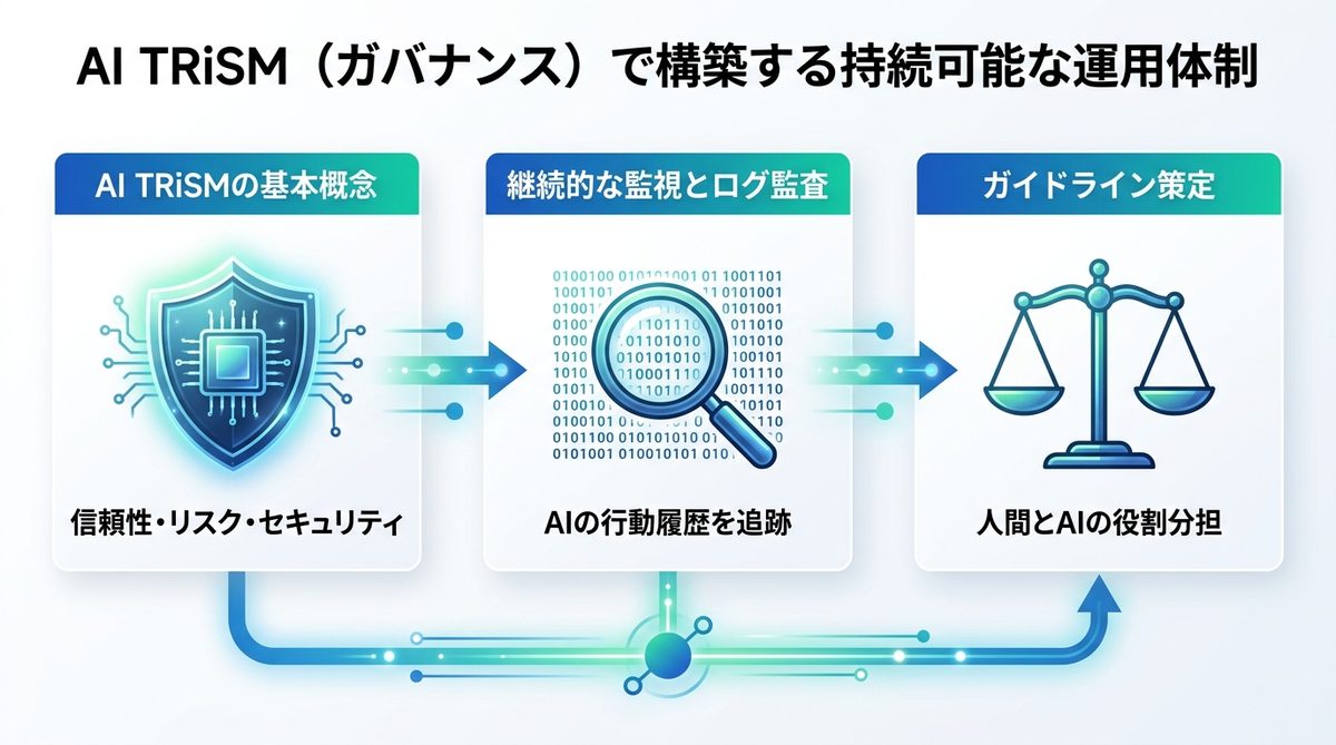 図解：AI TRiSM（ガバナンス）で構築する持続可能な運用体制