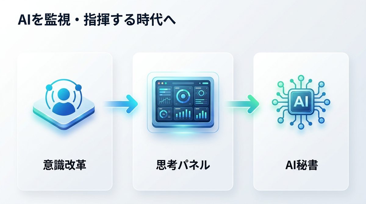図解：AIを監視・指揮する時代へ｜Makeで構築する「AI秘書」の第一歩