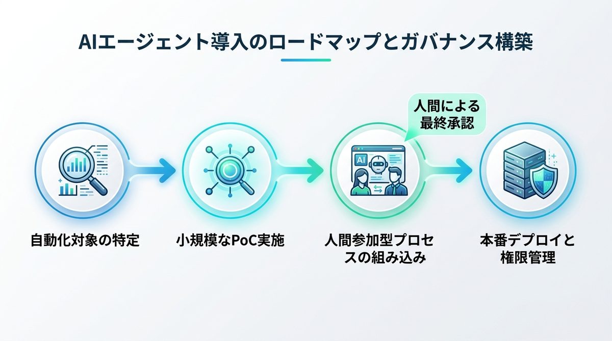 図解：AIエージェント導入のロードマップとガバナンス構築