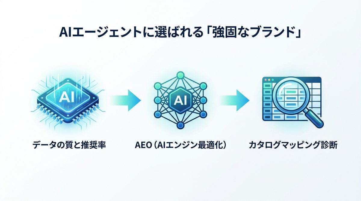 図解:AIエージェントに選ばれる「強固なブランド」になるために