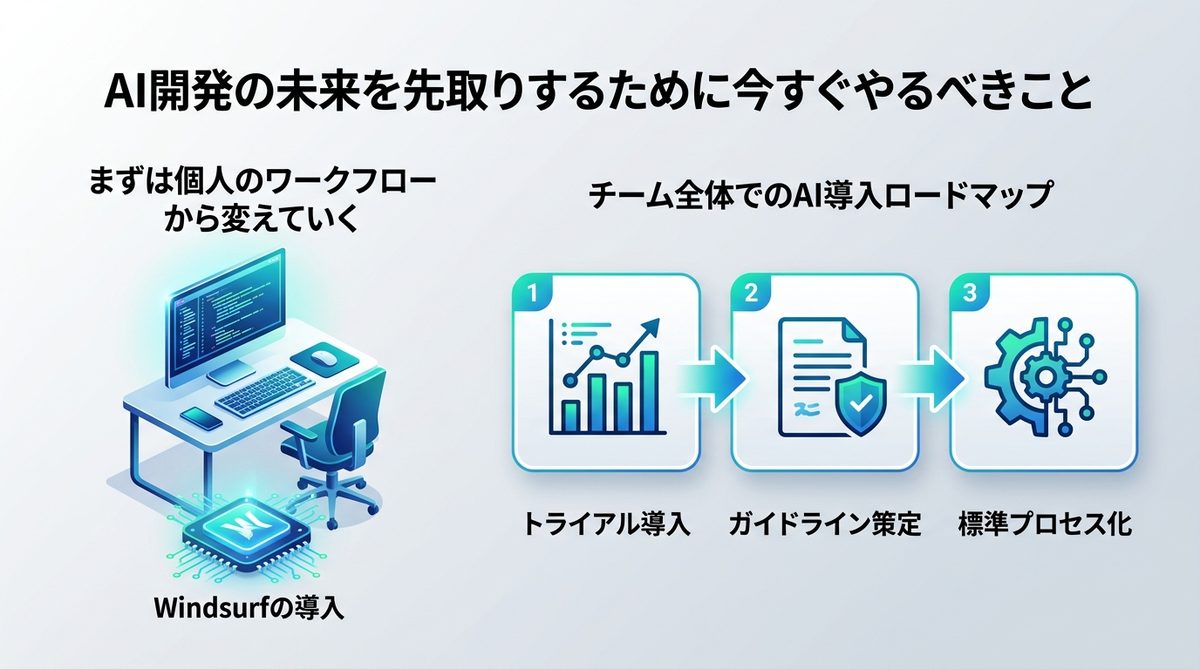 図解：AI開発の未来を先取りするために今すぐやるべきこと
